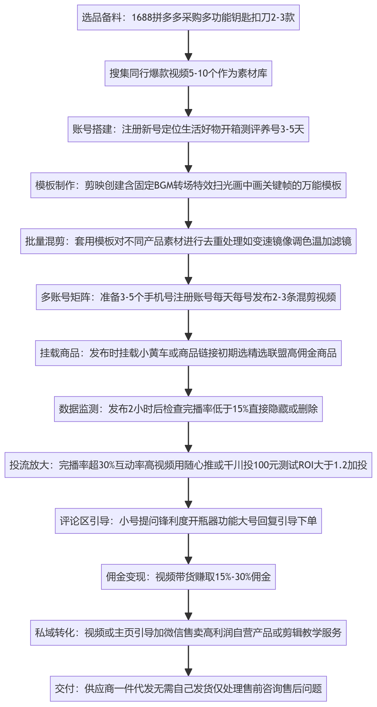 SOP执行流程图